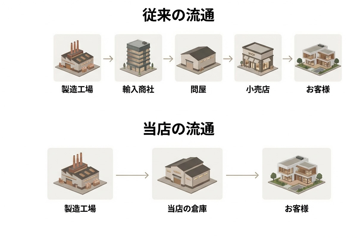 業界最安値に挑戦