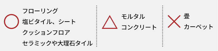フローリング、塩ビタイル、シート、クッションフロア、セラミックや大理石タイルはOK。モルタル、コンクリートは△。畳、カーペットは×。